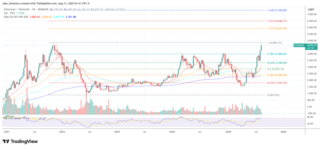 إيثريوم تواصل تعزيز استثماراتها: الملياردير بيتر ثيل يستحوذ على 7.5% من إيثزيلا